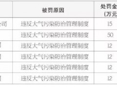 清远6家陶瓷企业因环保问题被罚113万元