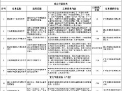 《广东省节能技术、设备（产品）推荐目录》（2019年本）遴选情况公示