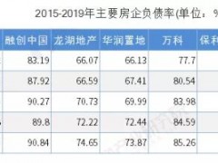 2019年中国房地产行业再融资业务全面收紧、房企“缺钱”时代来临